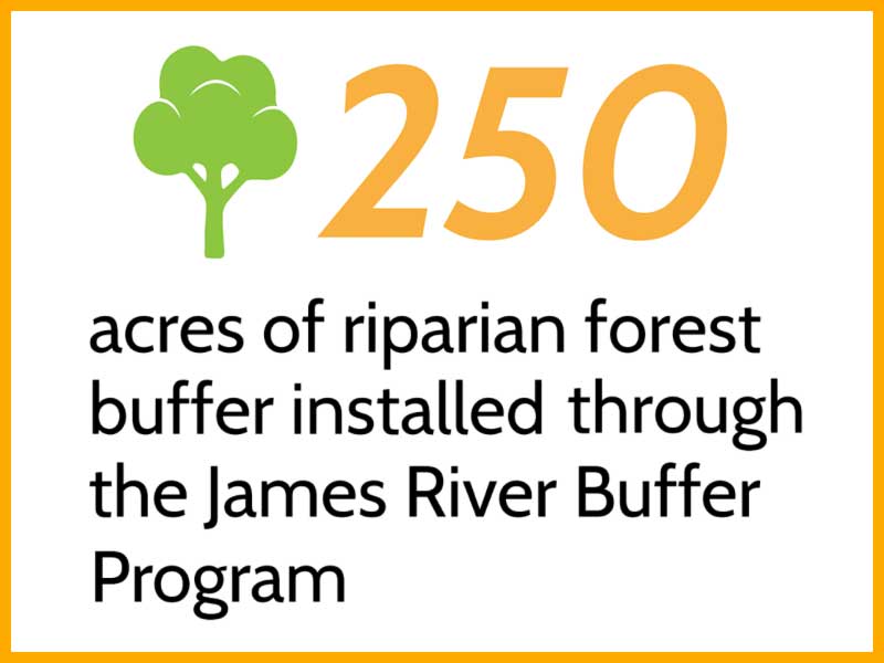 250 acres of riparian forest buffer installed through the James River Buffer Program